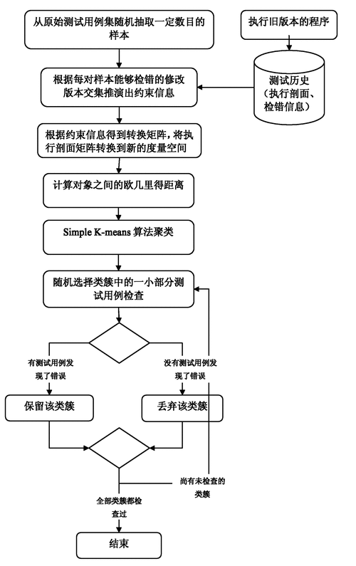 如何选择回归测试用例