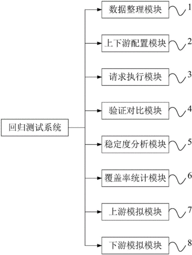 回归测试流程