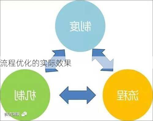 流程优化的实际效果