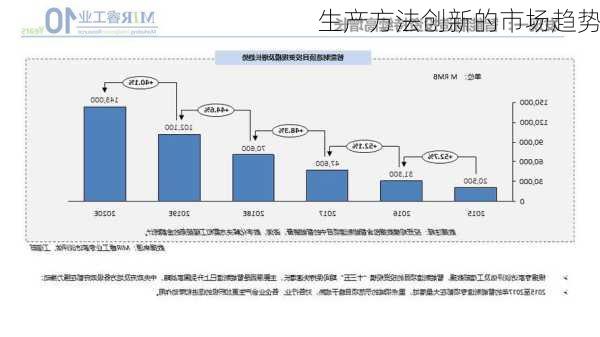 生产方法创新的市场趋势