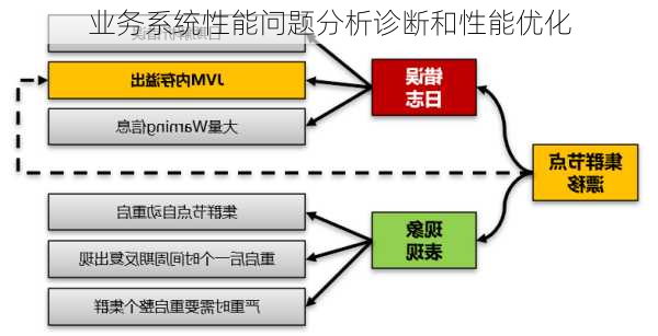 业务系统性能问题分析诊断和性能优化