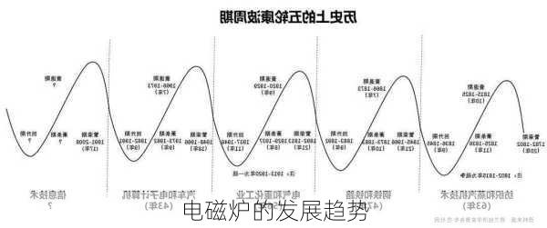 电磁炉的发展趋势