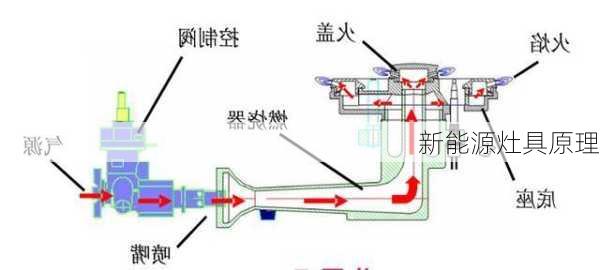 新能源灶具原理