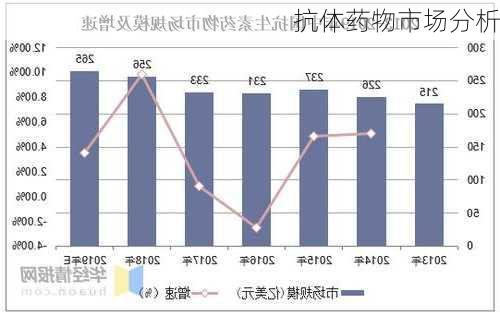 抗体药物市场分析