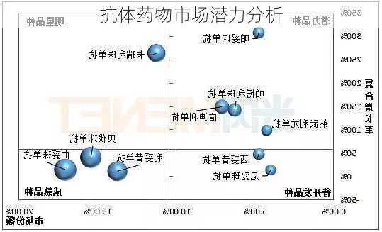 抗体药物市场潜力分析