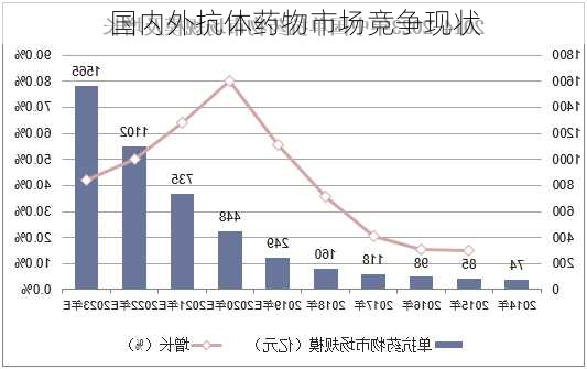 国内外抗体药物市场竞争现状