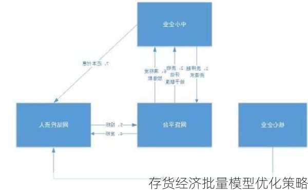 存货经济批量模型优化策略