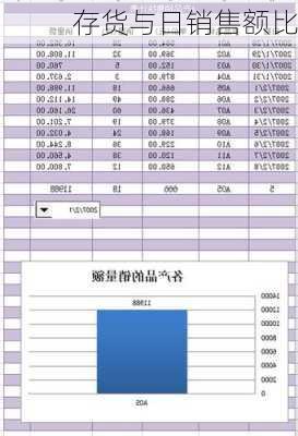 存货与日销售额比