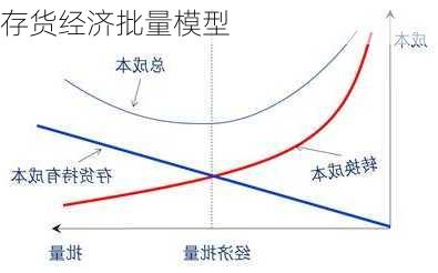 存货经济批量模型