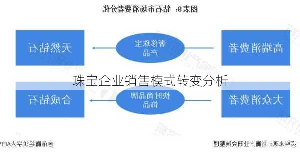 珠宝企业销售模式转变分析