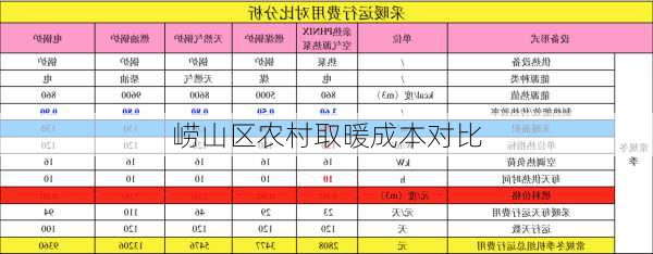 崂山区农村取暖成本对比