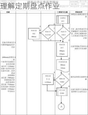 理解定期盘点作业