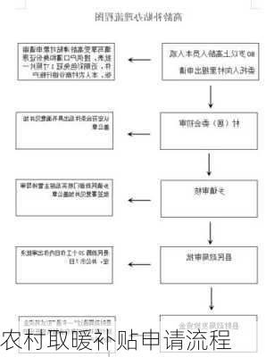 农村取暖补贴申请流程