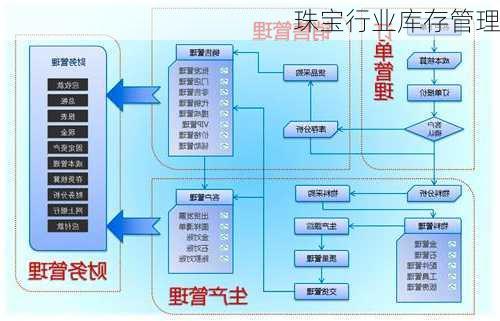 珠宝行业库存管理