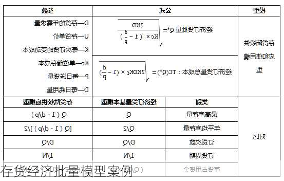 存货经济批量模型案例