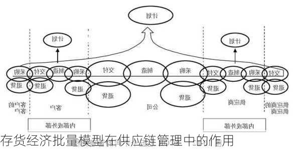 存货经济批量模型在供应链管理中的作用