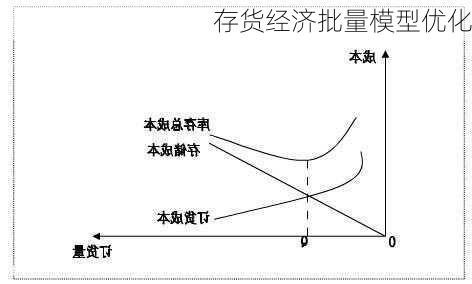 存货经济批量模型优化