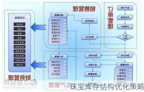 珠宝库存结构优化策略