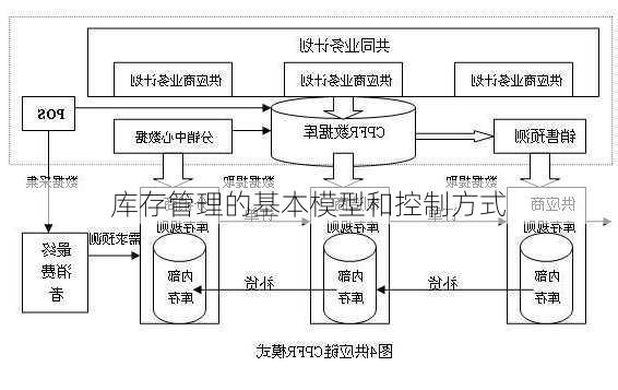 库存管理的基本模型和控制方式