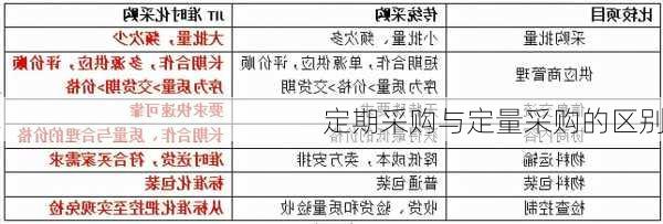 定期采购与定量采购的区别