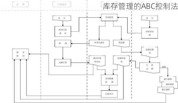 库存管理的ABC控制法