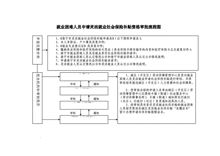 补贴资格审核流程