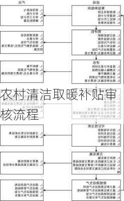 农村清洁取暖补贴审核流程