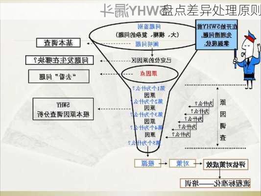 盘点差异处理原则