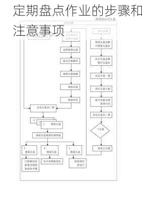 定期盘点作业的步骤和注意事项