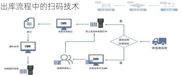 出库流程中的扫码技术