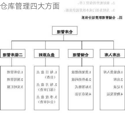 仓库管理四大方面