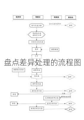 盘点差异处理的流程图