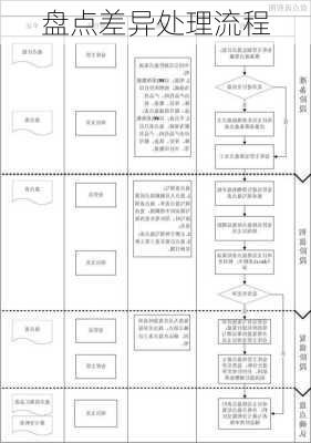 盘点差异处理流程