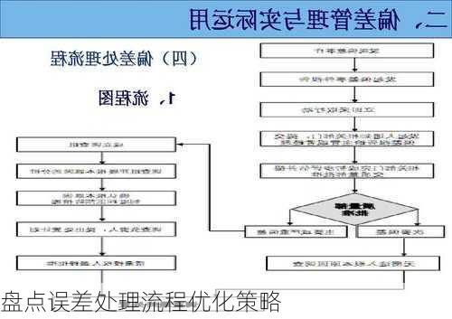 盘点误差处理流程优化策略