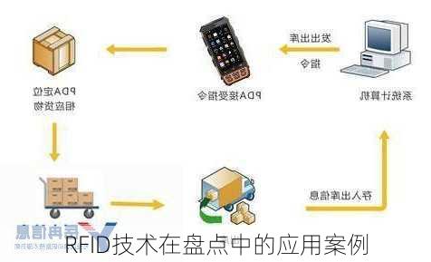 RFID技术在盘点中的应用案例