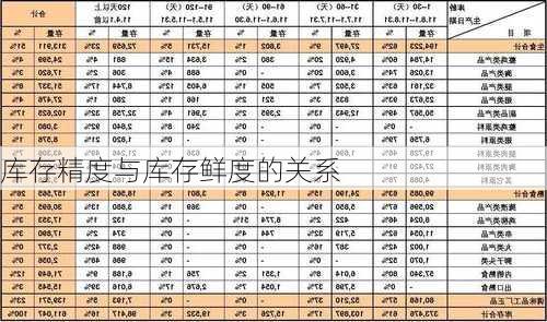 库存精度与库存鲜度的关系