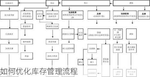 如何优化库存管理流程