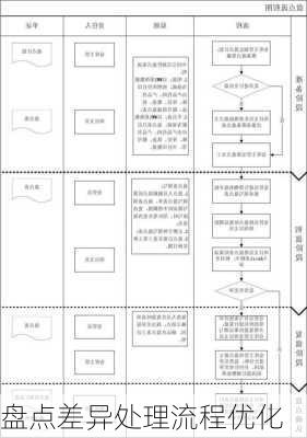 盘点差异处理流程优化