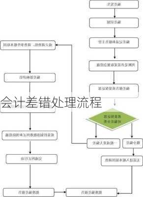 会计差错处理流程