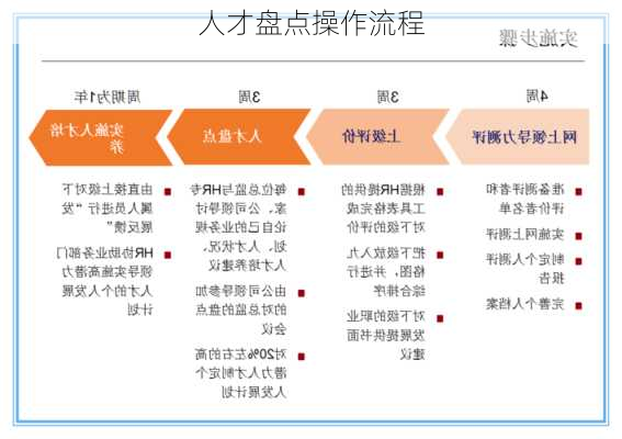 人才盘点操作流程