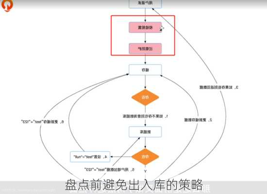 盘点前避免出入库的策略