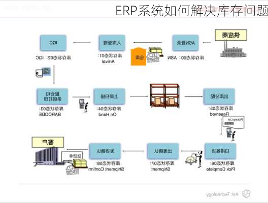 ERP系统如何解决库存问题