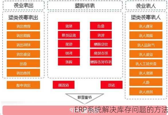 ERP系统解决库存问题的方法