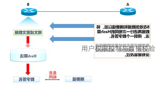 用户权限控制与数据校验