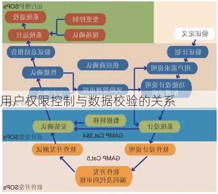 用户权限控制与数据校验的关系