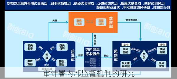 审计署内部监督机制的研究