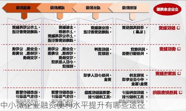 中小微企业融资便利水平提升有哪些途径