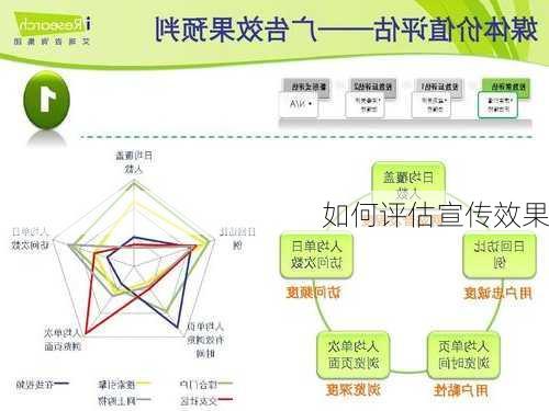 如何评估宣传效果