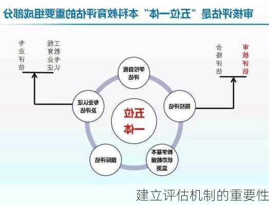 建立评估机制的重要性