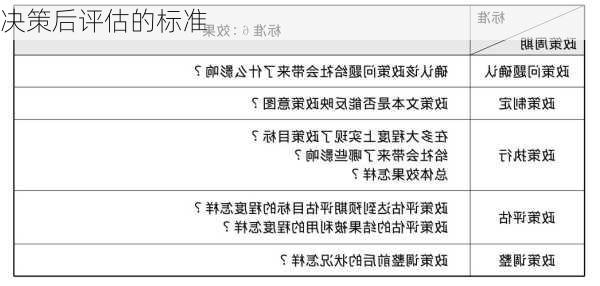 决策后评估的标准